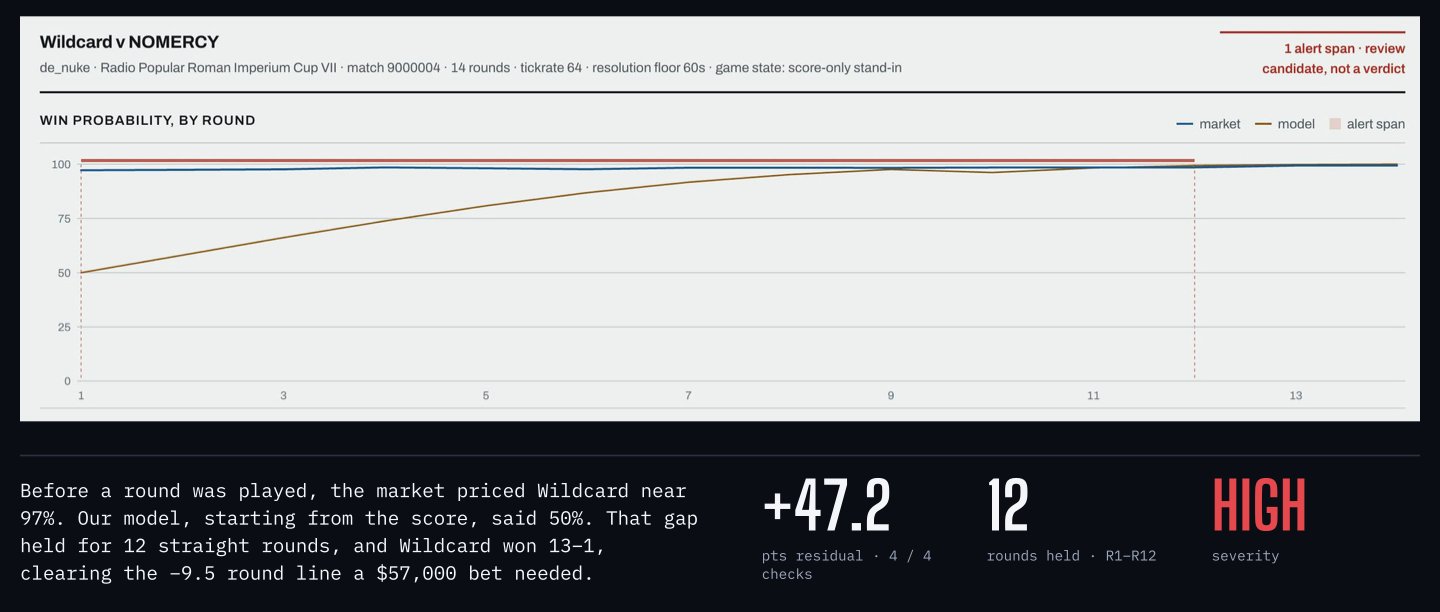 Win probability by round for Wildcard vs NOMERCY: the market sat near 97% while the model started at 50%, a 47.2-point gap held for 12 rounds, graded high severity