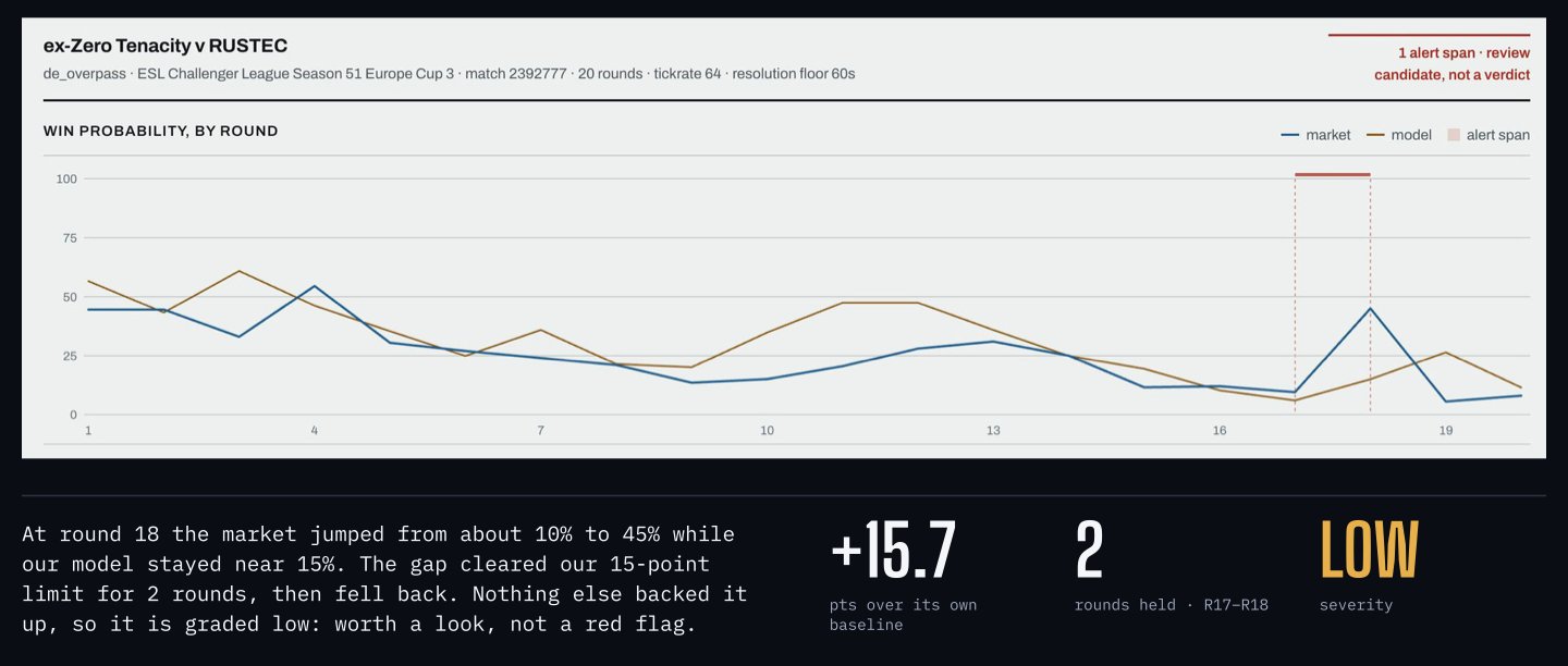 Win probability by round for ex-Zero Tenacity vs RUSTEC: a two-round market spike to 45% with nothing to back it up, graded low severity